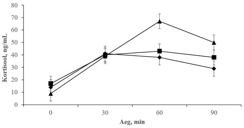 Kortisooli kontsentratsioon (ng/mL) põrsastel, kelle sabasid lõigati kasutades kõrvetamise (♦) ja tömbi esemega meetodit (▲), lisaks ka kontrollrühm (■). Kortisooli taset mõõdeti 0, 30, 60 ja 90 minutit pärast sabade lõikust või selletaolist käsitlemist kontrollrühmal.
